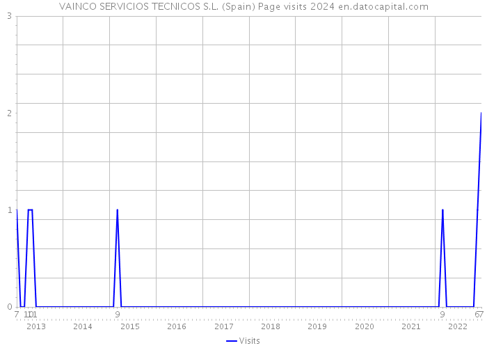 VAINCO SERVICIOS TECNICOS S.L. (Spain) Page visits 2024 