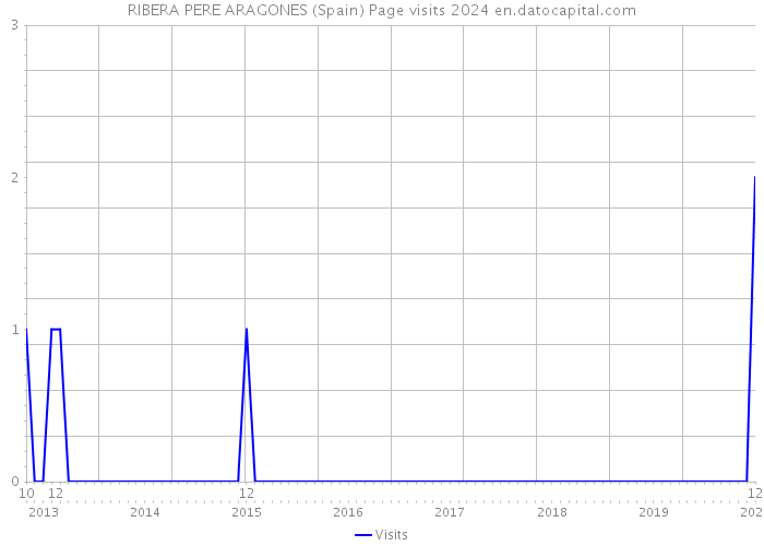 RIBERA PERE ARAGONES (Spain) Page visits 2024 