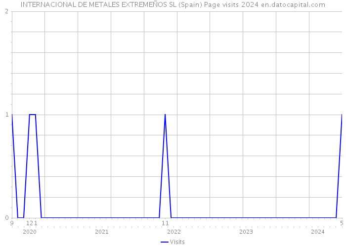 INTERNACIONAL DE METALES EXTREMEÑOS SL (Spain) Page visits 2024 