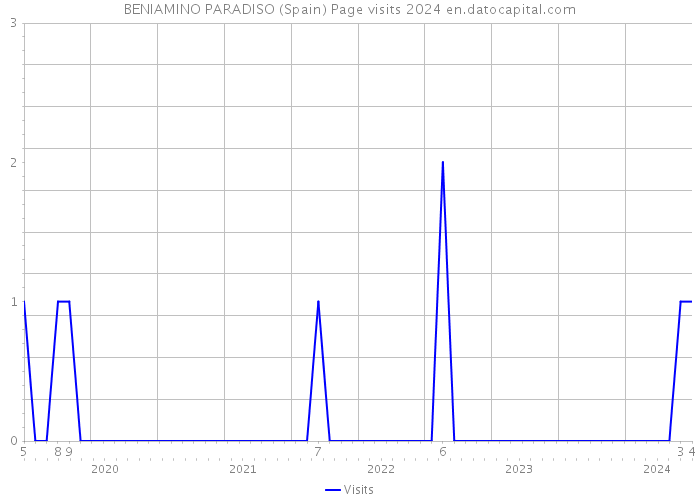 BENIAMINO PARADISO (Spain) Page visits 2024 
