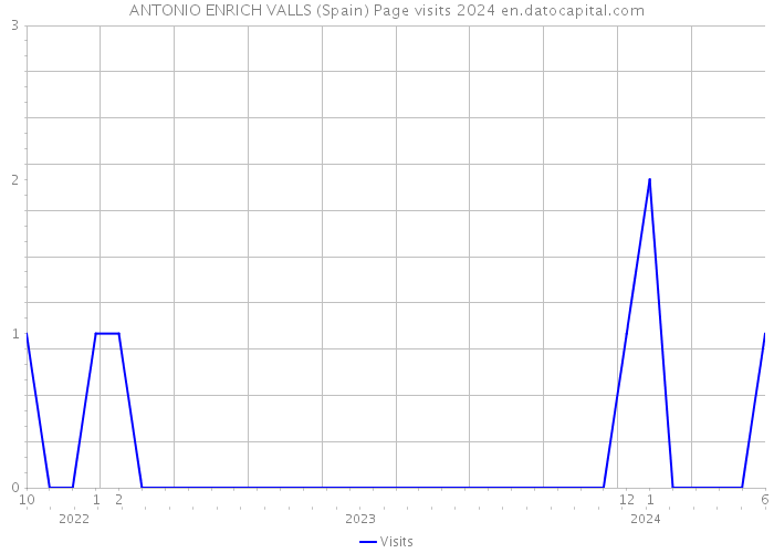 ANTONIO ENRICH VALLS (Spain) Page visits 2024 