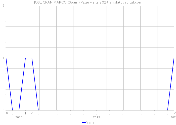 JOSE GRAN MARCO (Spain) Page visits 2024 