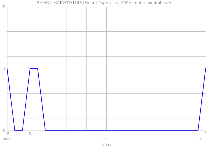 RAMON MAROTO LUIS (Spain) Page visits 2024 