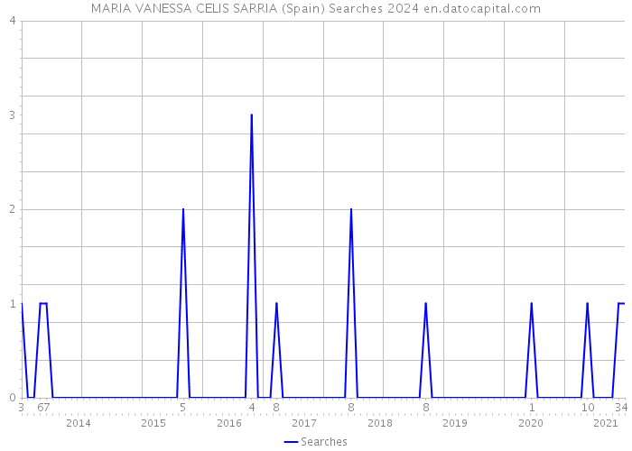 MARIA VANESSA CELIS SARRIA (Spain) Searches 2024 