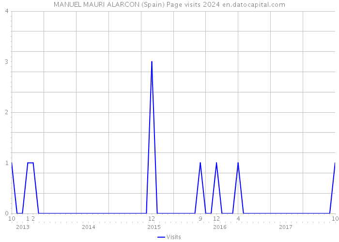 MANUEL MAURI ALARCON (Spain) Page visits 2024 