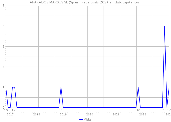 APARADOS MARSUS SL (Spain) Page visits 2024 