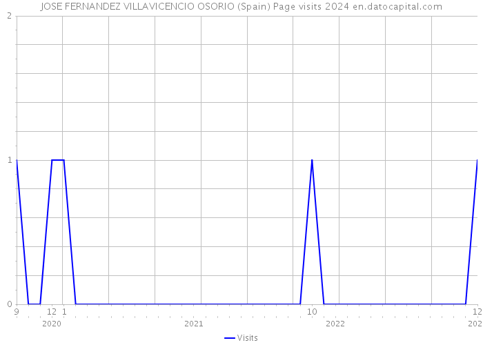 JOSE FERNANDEZ VILLAVICENCIO OSORIO (Spain) Page visits 2024 