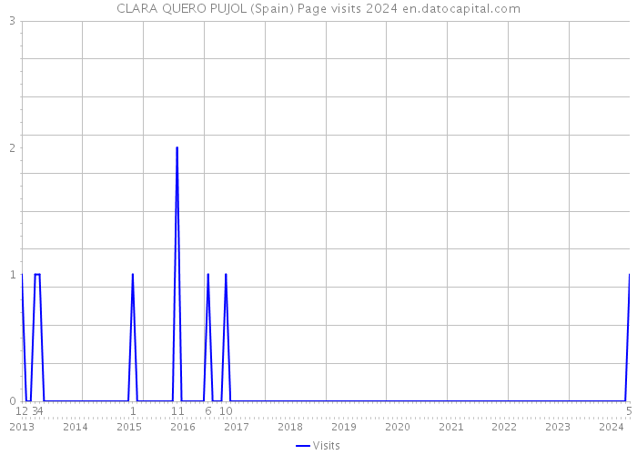 CLARA QUERO PUJOL (Spain) Page visits 2024 