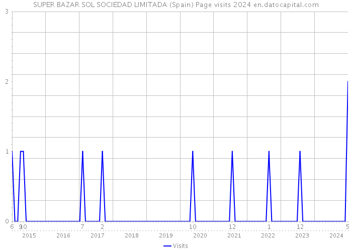 SUPER BAZAR SOL SOCIEDAD LIMITADA (Spain) Page visits 2024 