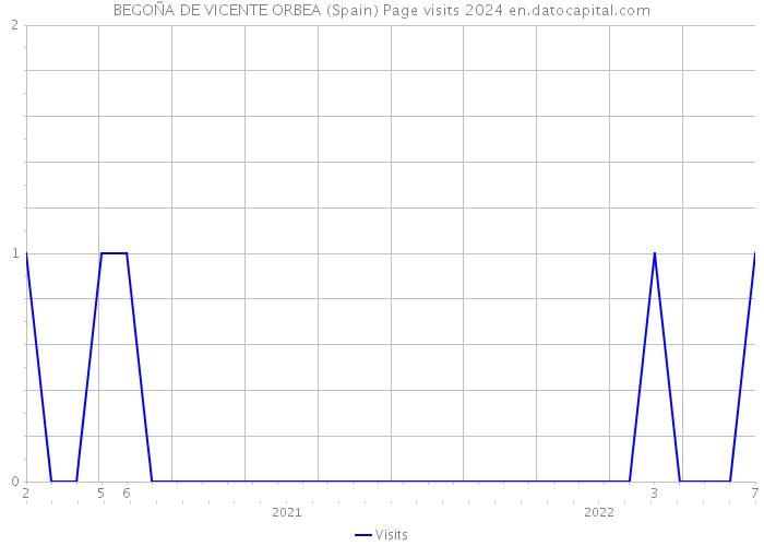 BEGOÑA DE VICENTE ORBEA (Spain) Page visits 2024 