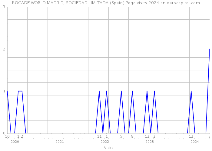 ROCADE WORLD MADRID, SOCIEDAD LIMITADA (Spain) Page visits 2024 