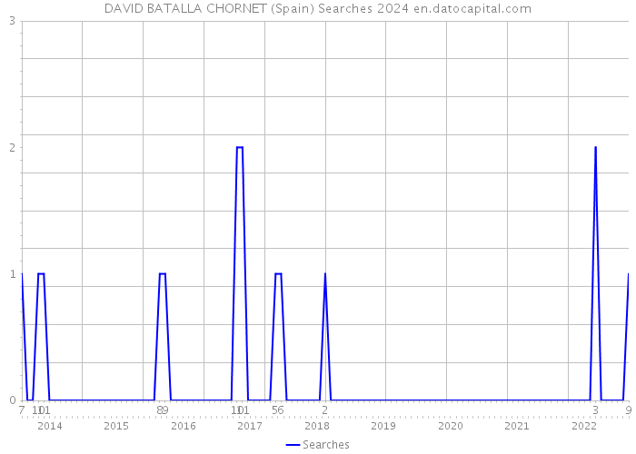 DAVID BATALLA CHORNET (Spain) Searches 2024 