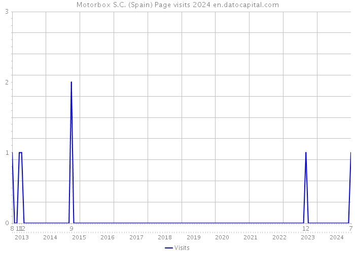 Motorbox S.C. (Spain) Page visits 2024 