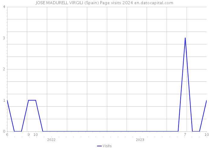 JOSE MADURELL VIRGILI (Spain) Page visits 2024 