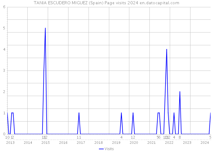 TANIA ESCUDERO MIGUEZ (Spain) Page visits 2024 