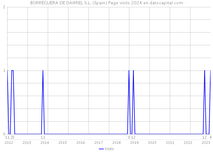 BORREGUERA DE DAIMIEL S.L. (Spain) Page visits 2024 