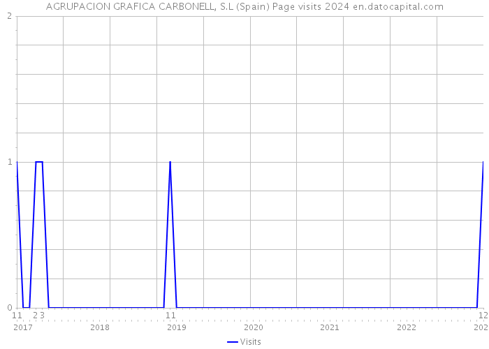 AGRUPACION GRAFICA CARBONELL, S.L (Spain) Page visits 2024 