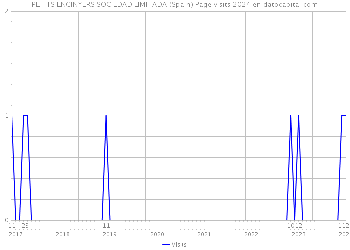 PETITS ENGINYERS SOCIEDAD LIMITADA (Spain) Page visits 2024 