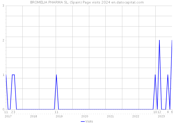 BROMELIA PHARMA SL. (Spain) Page visits 2024 