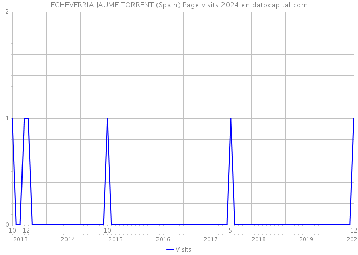 ECHEVERRIA JAUME TORRENT (Spain) Page visits 2024 