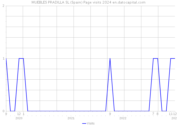 MUEBLES PRADILLA SL (Spain) Page visits 2024 