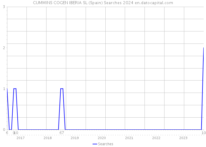 CUMMINS COGEN IBERIA SL (Spain) Searches 2024 
