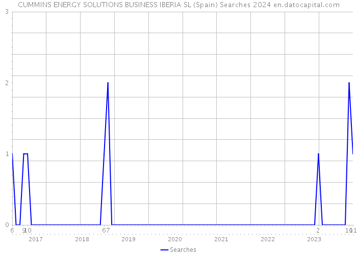 CUMMINS ENERGY SOLUTIONS BUSINESS IBERIA SL (Spain) Searches 2024 