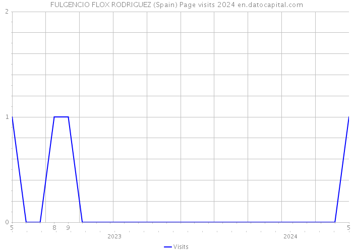 FULGENCIO FLOX RODRIGUEZ (Spain) Page visits 2024 