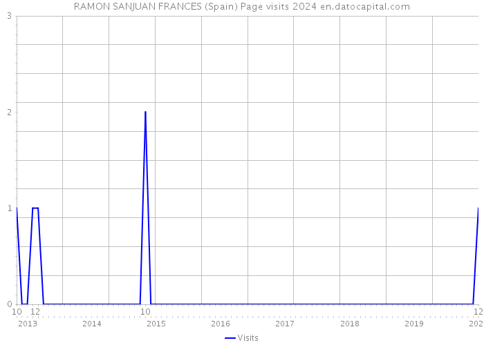RAMON SANJUAN FRANCES (Spain) Page visits 2024 