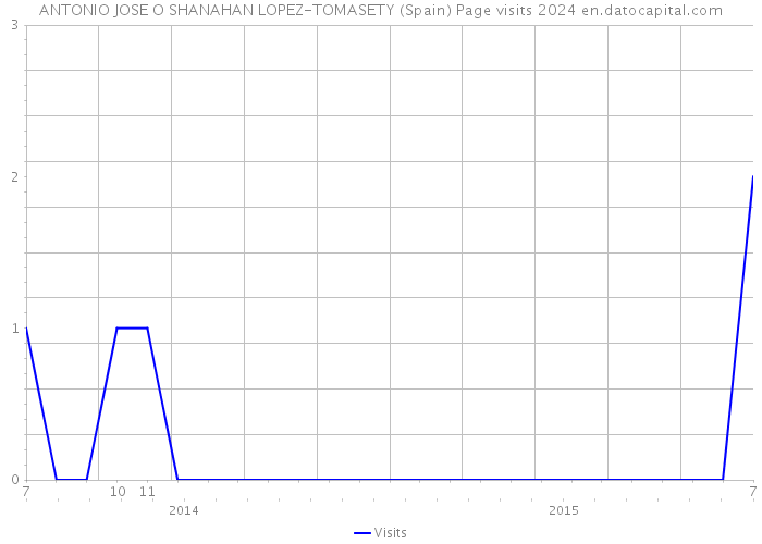 ANTONIO JOSE O SHANAHAN LOPEZ-TOMASETY (Spain) Page visits 2024 