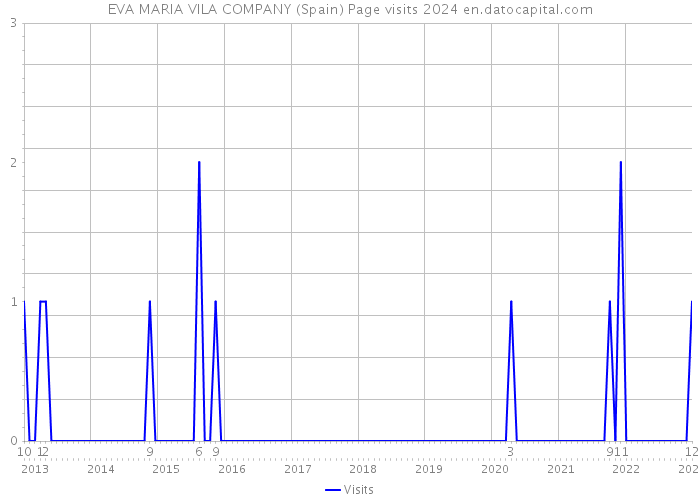 EVA MARIA VILA COMPANY (Spain) Page visits 2024 