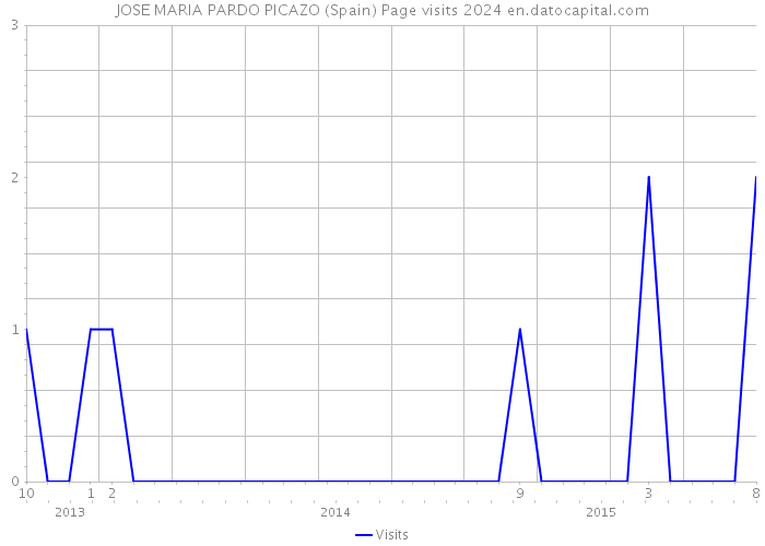 JOSE MARIA PARDO PICAZO (Spain) Page visits 2024 