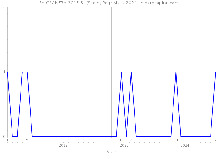 SA GRANERA 2015 SL (Spain) Page visits 2024 