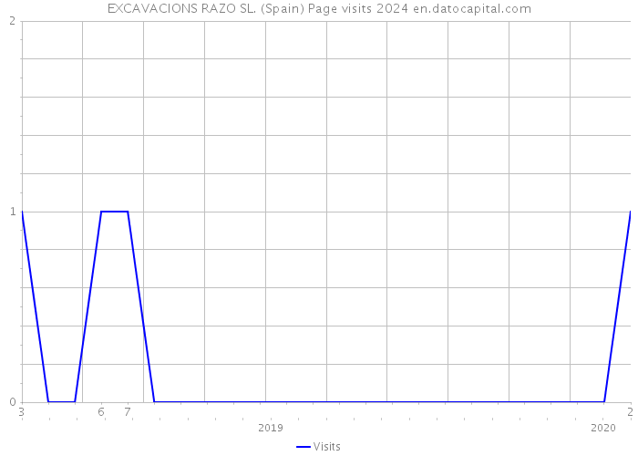 EXCAVACIONS RAZO SL. (Spain) Page visits 2024 
