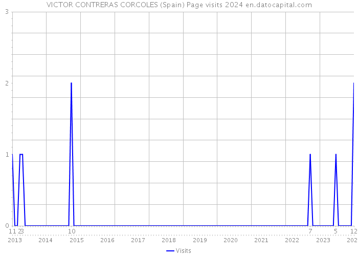 VICTOR CONTRERAS CORCOLES (Spain) Page visits 2024 