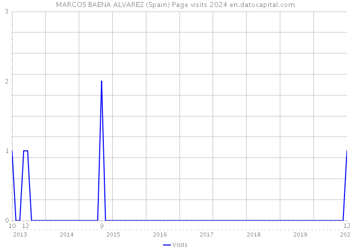 MARCOS BAENA ALVAREZ (Spain) Page visits 2024 