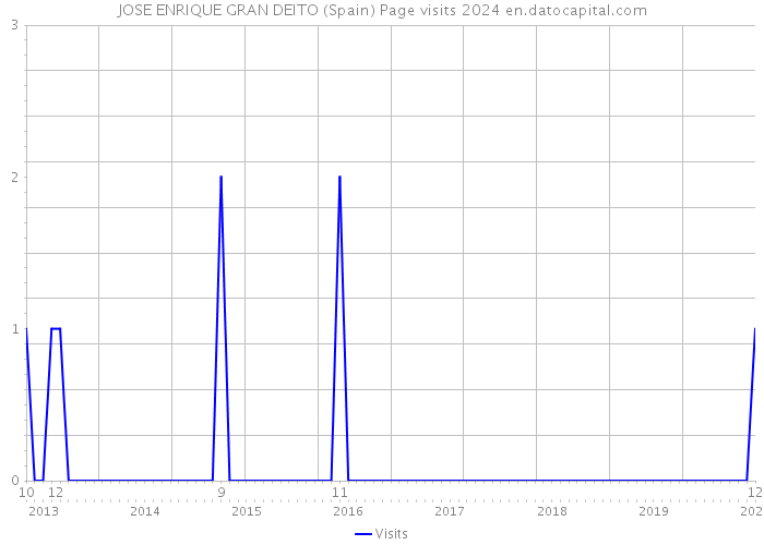 JOSE ENRIQUE GRAN DEITO (Spain) Page visits 2024 
