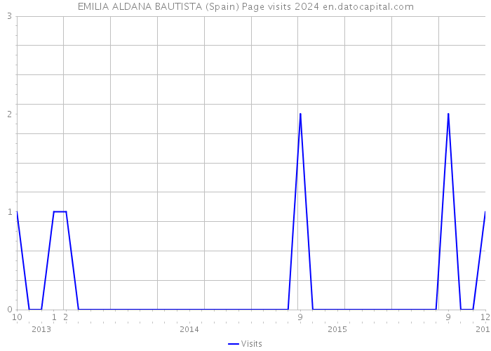EMILIA ALDANA BAUTISTA (Spain) Page visits 2024 
