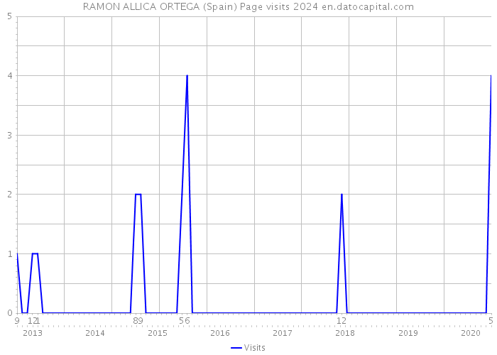 RAMON ALLICA ORTEGA (Spain) Page visits 2024 