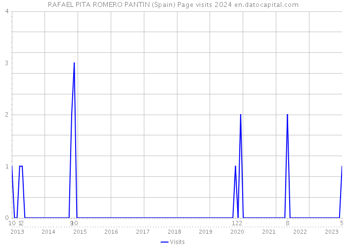 RAFAEL PITA ROMERO PANTIN (Spain) Page visits 2024 