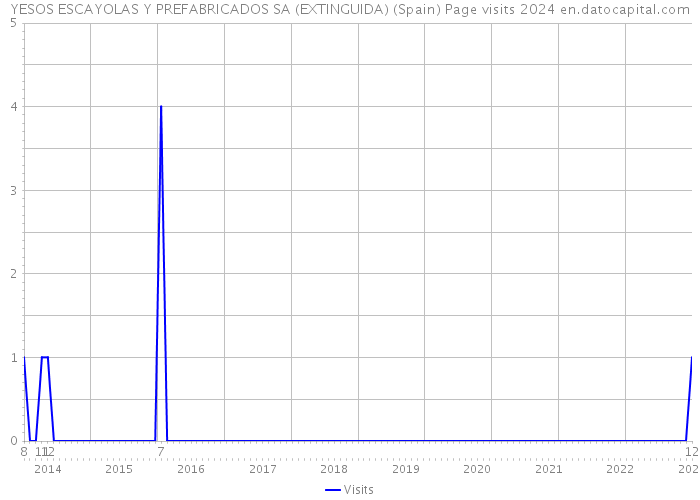 YESOS ESCAYOLAS Y PREFABRICADOS SA (EXTINGUIDA) (Spain) Page visits 2024 