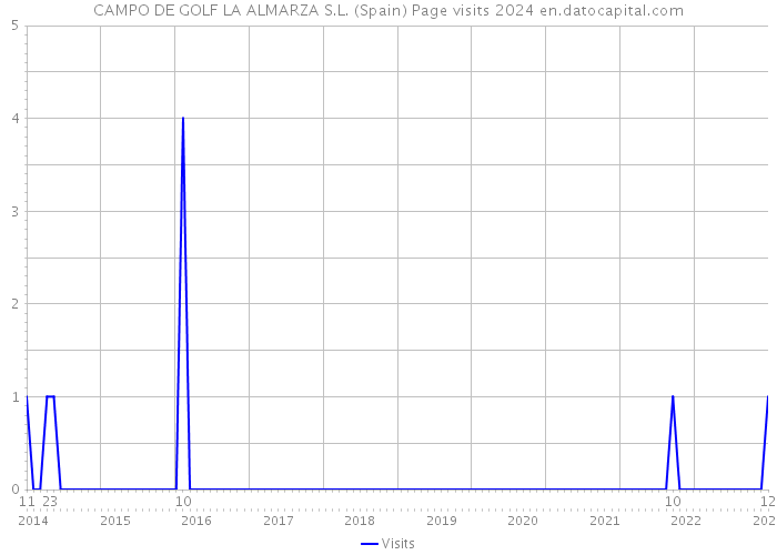 CAMPO DE GOLF LA ALMARZA S.L. (Spain) Page visits 2024 