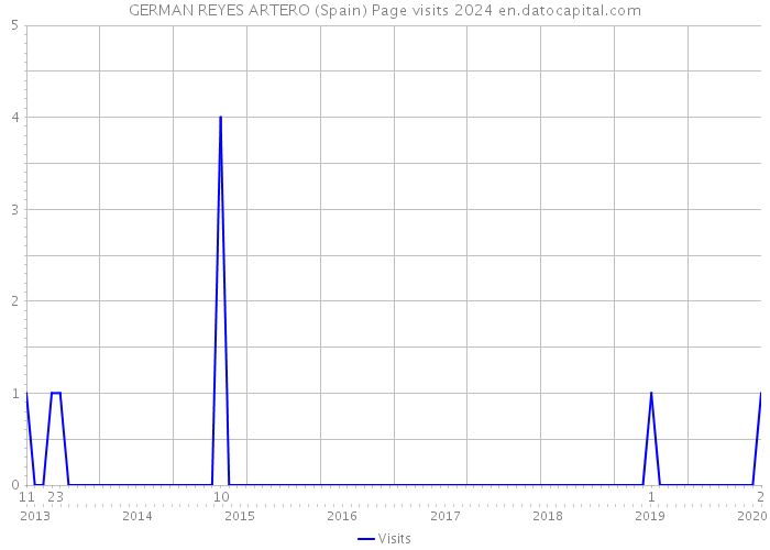 GERMAN REYES ARTERO (Spain) Page visits 2024 