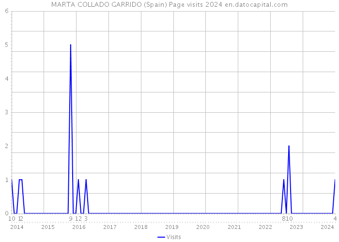 MARTA COLLADO GARRIDO (Spain) Page visits 2024 
