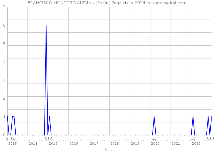 FRANCISCO MONTORO ALEMAN (Spain) Page visits 2024 