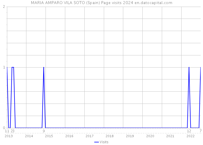 MARIA AMPARO VILA SOTO (Spain) Page visits 2024 