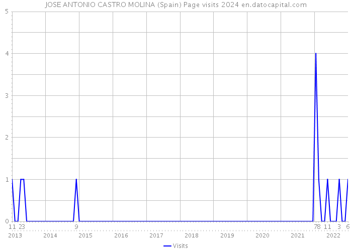 JOSE ANTONIO CASTRO MOLINA (Spain) Page visits 2024 