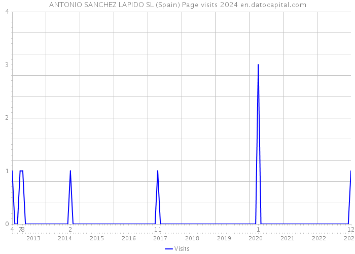 ANTONIO SANCHEZ LAPIDO SL (Spain) Page visits 2024 