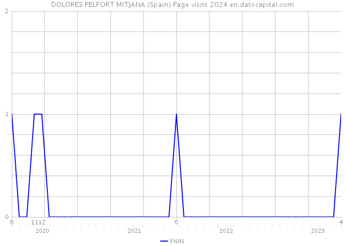 DOLORES PELFORT MITJANA (Spain) Page visits 2024 