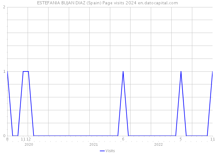 ESTEFANIA BUJAN DIAZ (Spain) Page visits 2024 